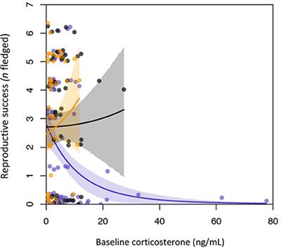 Hormones and Fitness: Evidence for Trade-Offs in Glucocorticoid Regulation Across Contexts